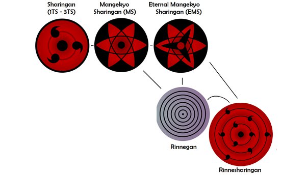 Difference between Sharingan and Mangekyō Sharingan.